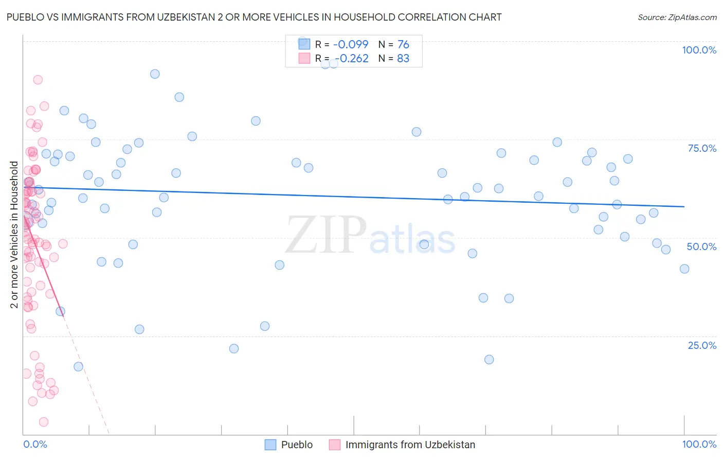 Pueblo vs Immigrants from Uzbekistan 2 or more Vehicles in Household