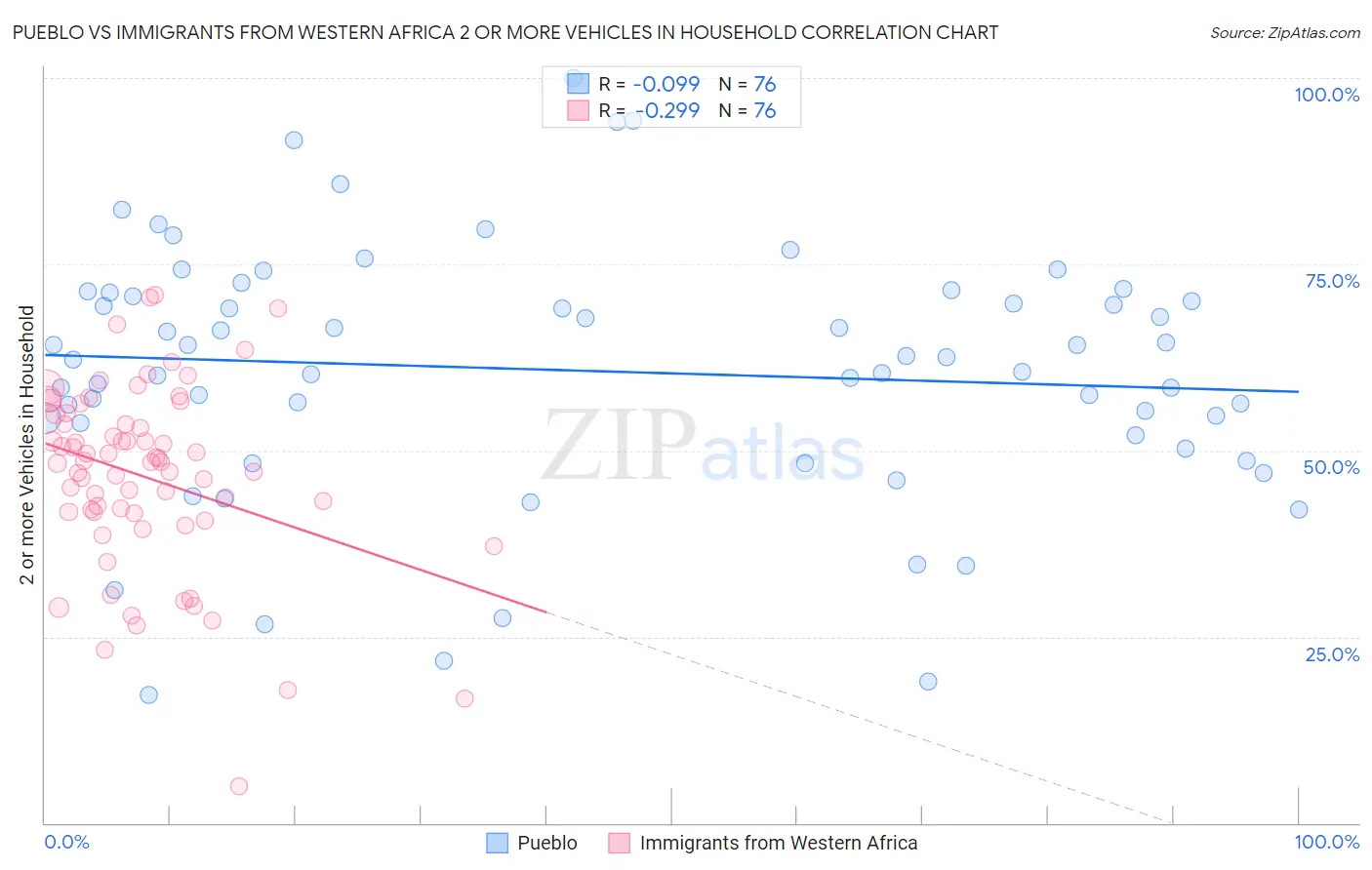 Pueblo vs Immigrants from Western Africa 2 or more Vehicles in Household