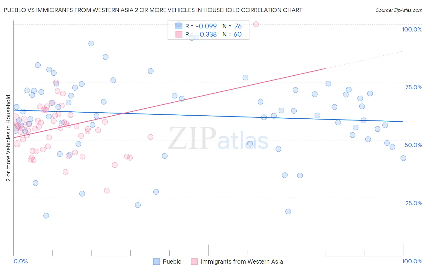Pueblo vs Immigrants from Western Asia 2 or more Vehicles in Household