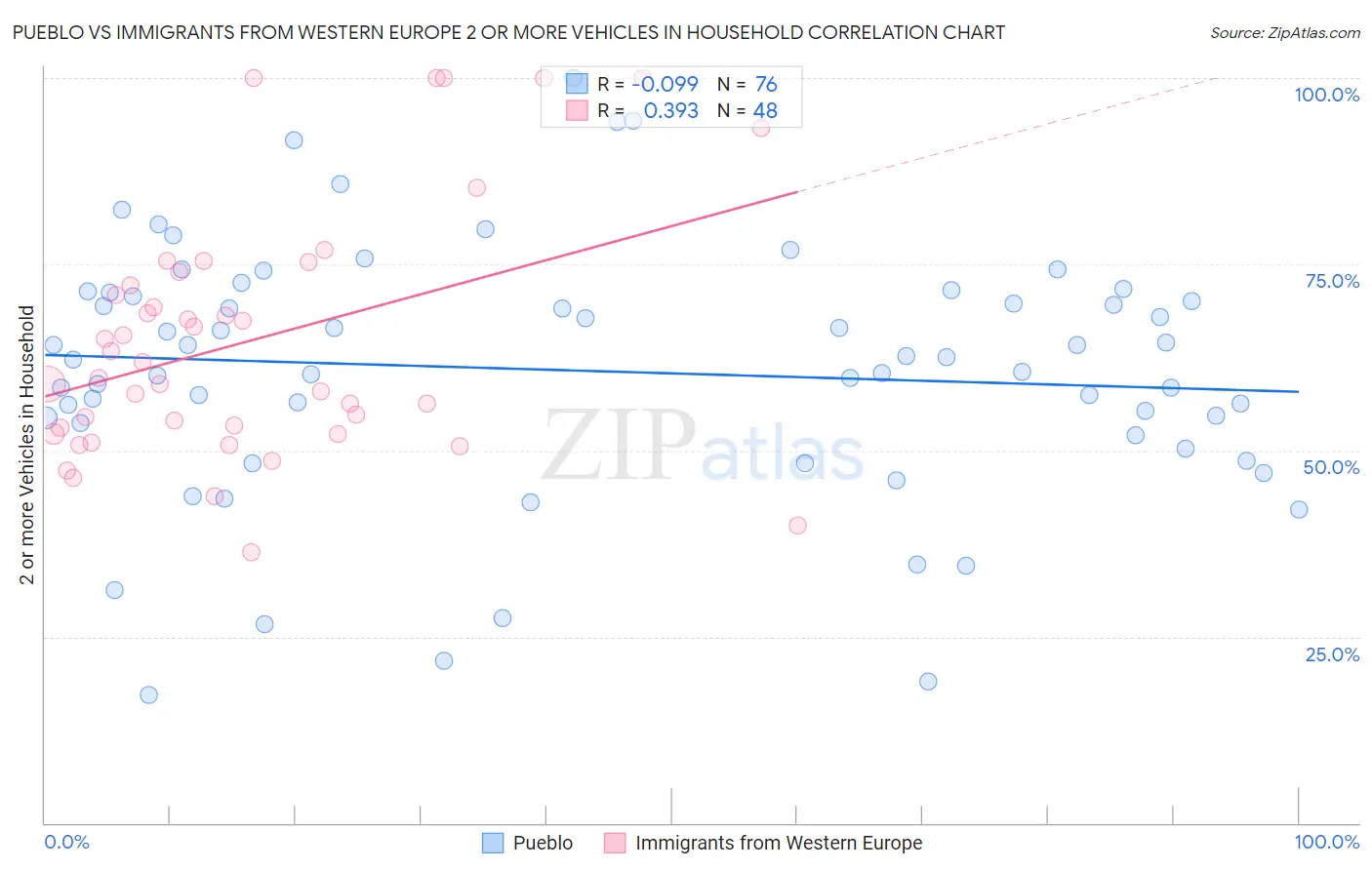 Pueblo vs Immigrants from Western Europe 2 or more Vehicles in Household