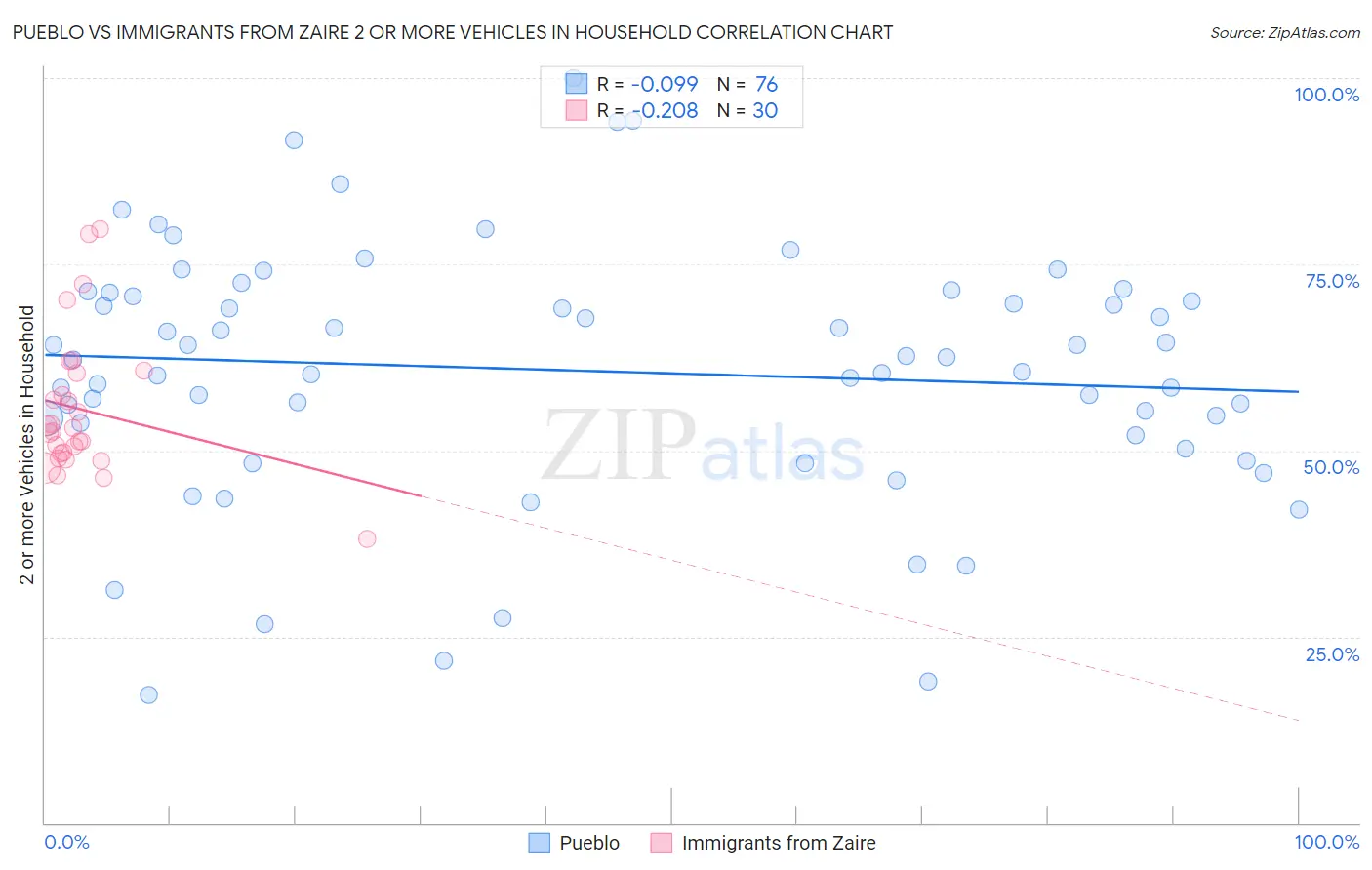 Pueblo vs Immigrants from Zaire 2 or more Vehicles in Household
