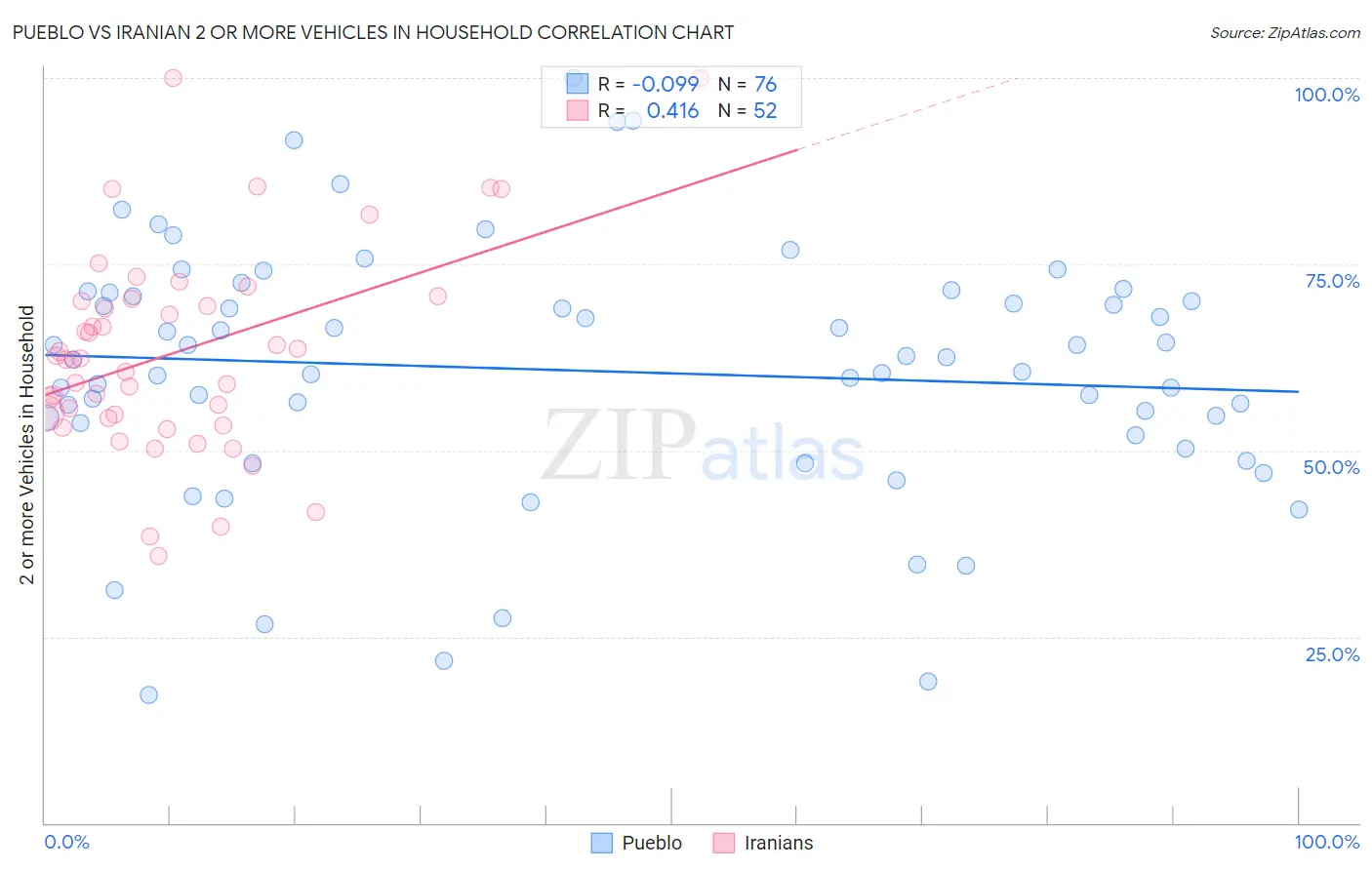 Pueblo vs Iranian 2 or more Vehicles in Household