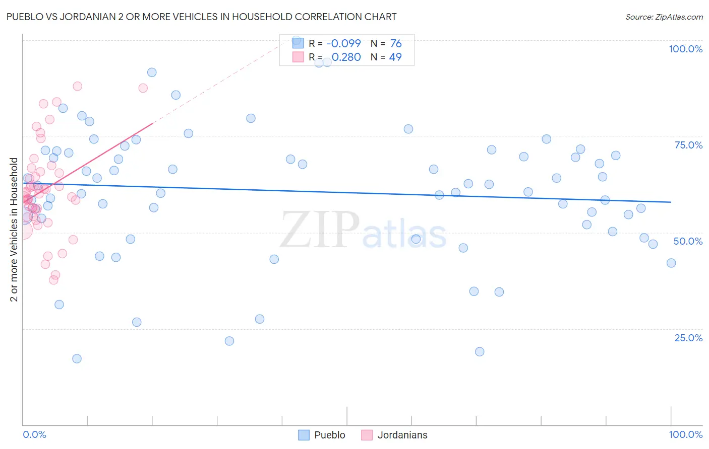 Pueblo vs Jordanian 2 or more Vehicles in Household