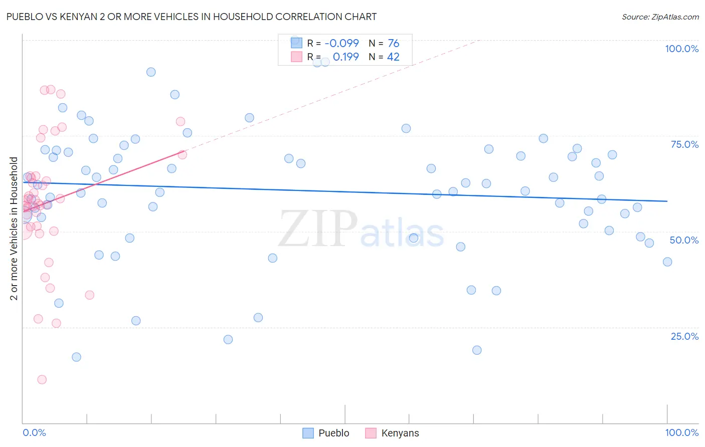 Pueblo vs Kenyan 2 or more Vehicles in Household
