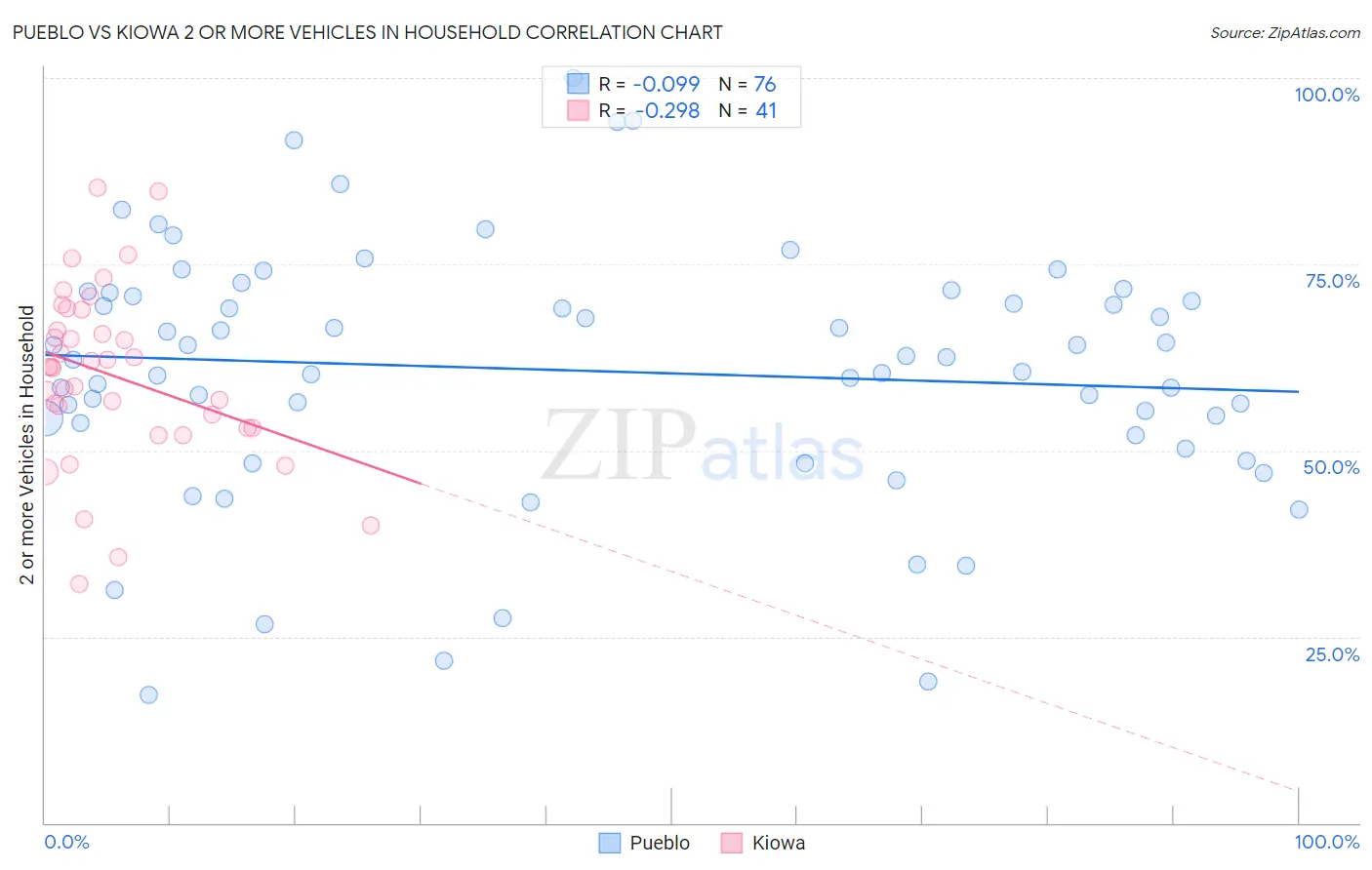Pueblo vs Kiowa 2 or more Vehicles in Household