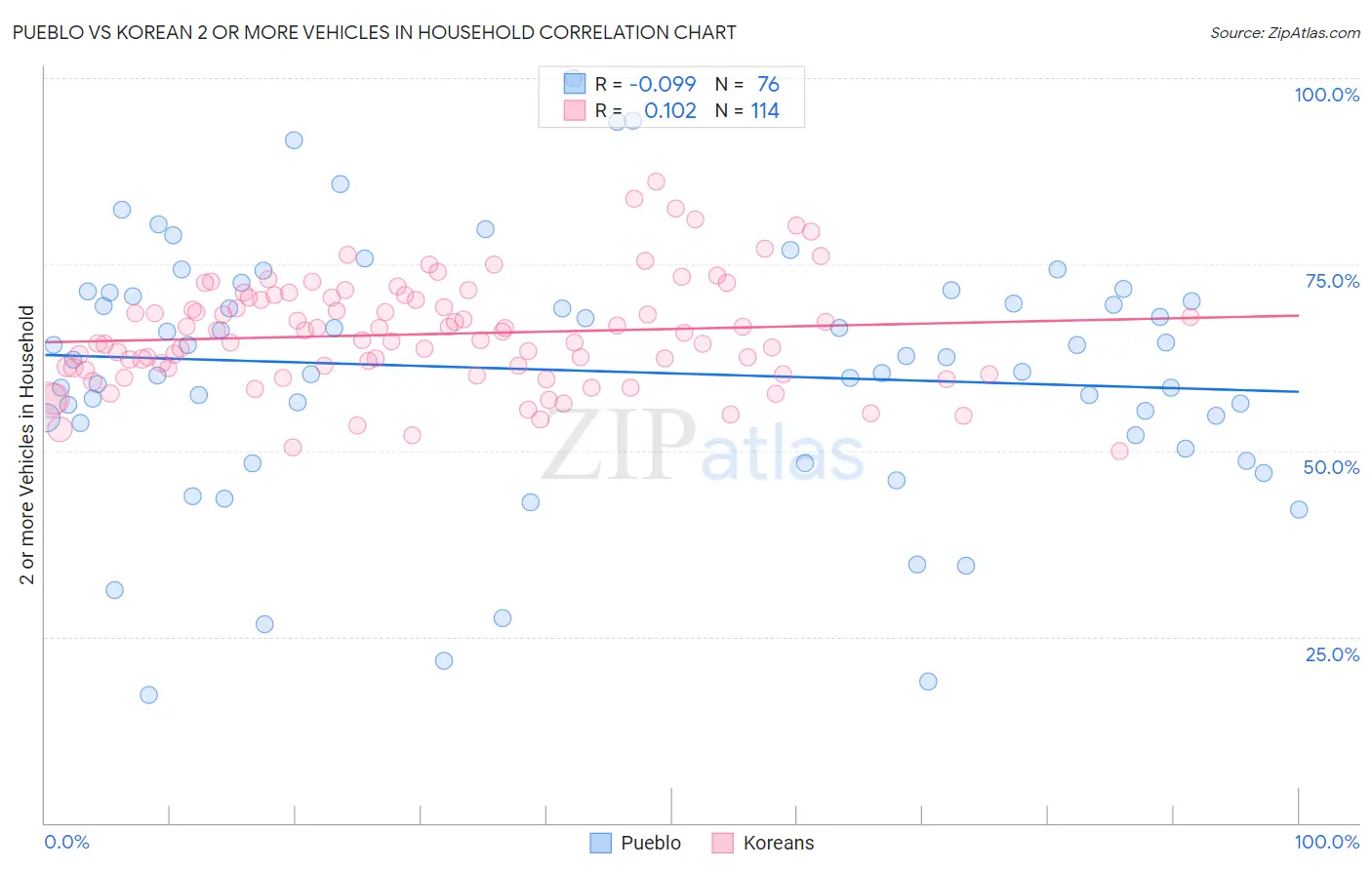 Pueblo vs Korean 2 or more Vehicles in Household