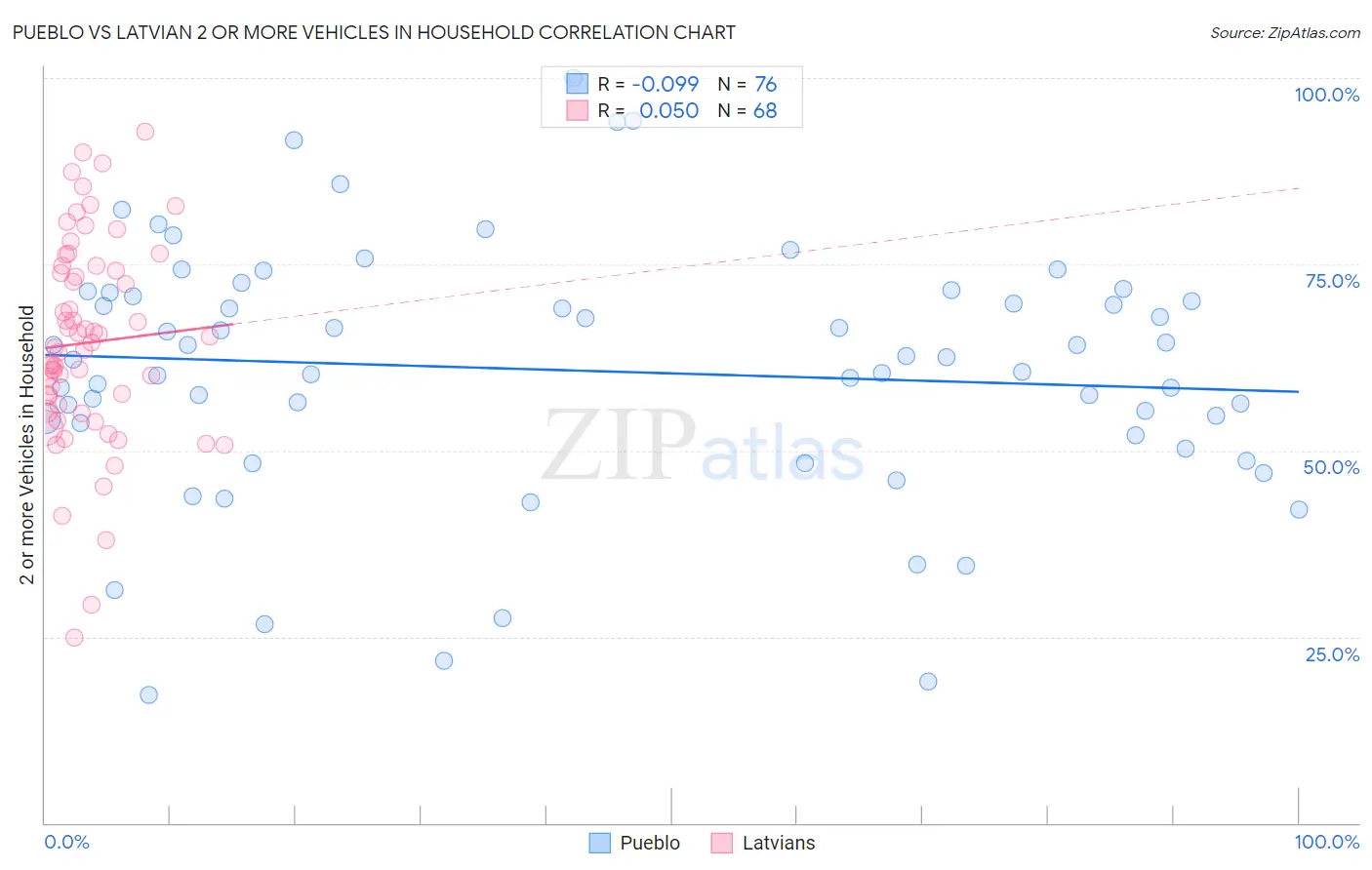 Pueblo vs Latvian 2 or more Vehicles in Household