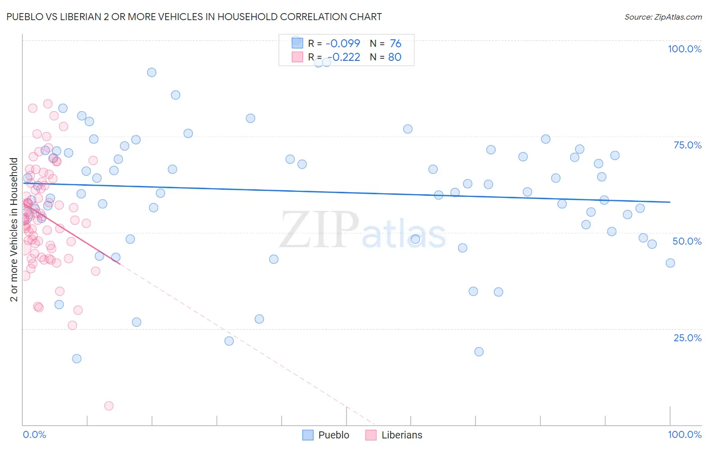 Pueblo vs Liberian 2 or more Vehicles in Household