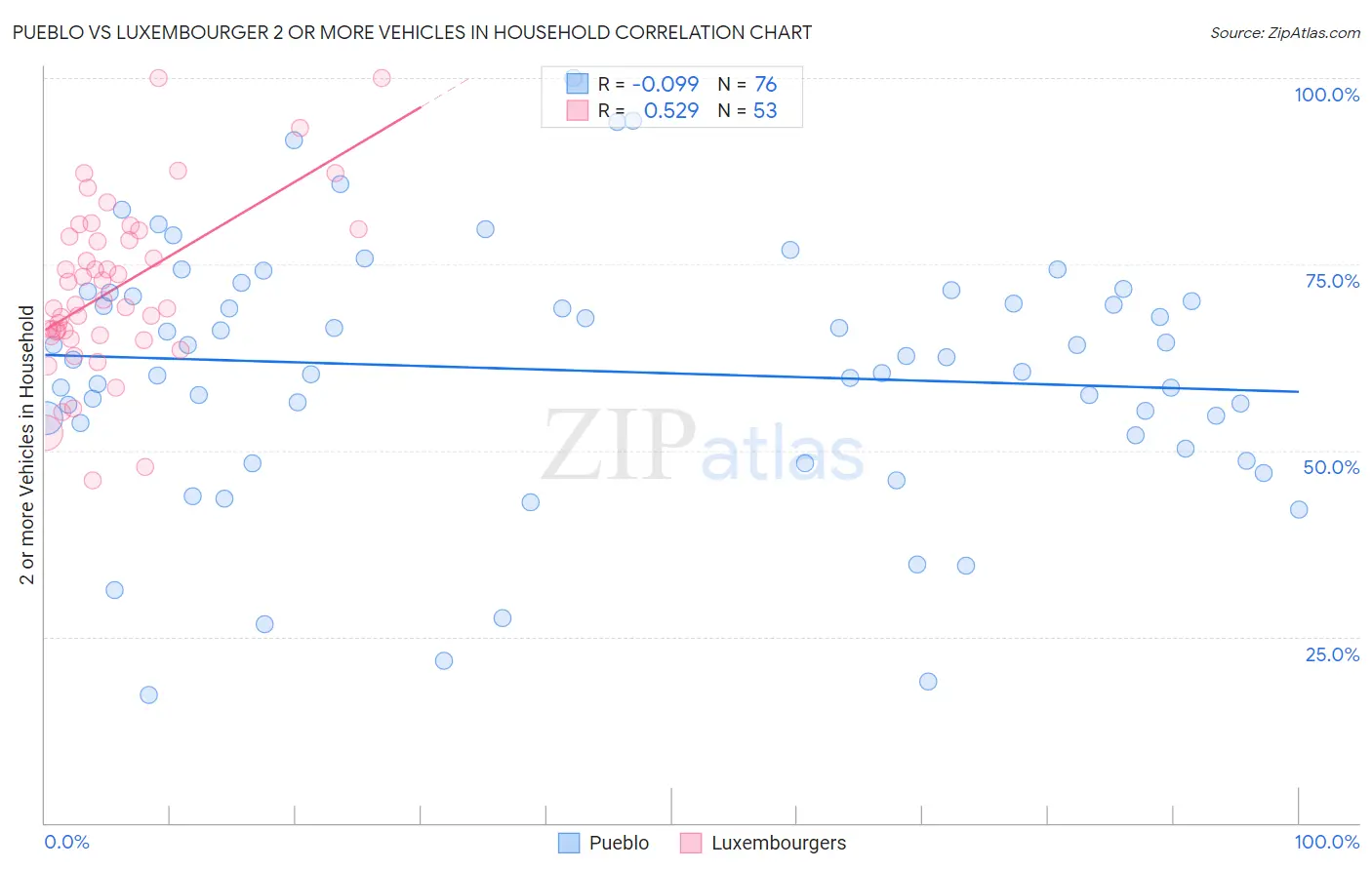 Pueblo vs Luxembourger 2 or more Vehicles in Household