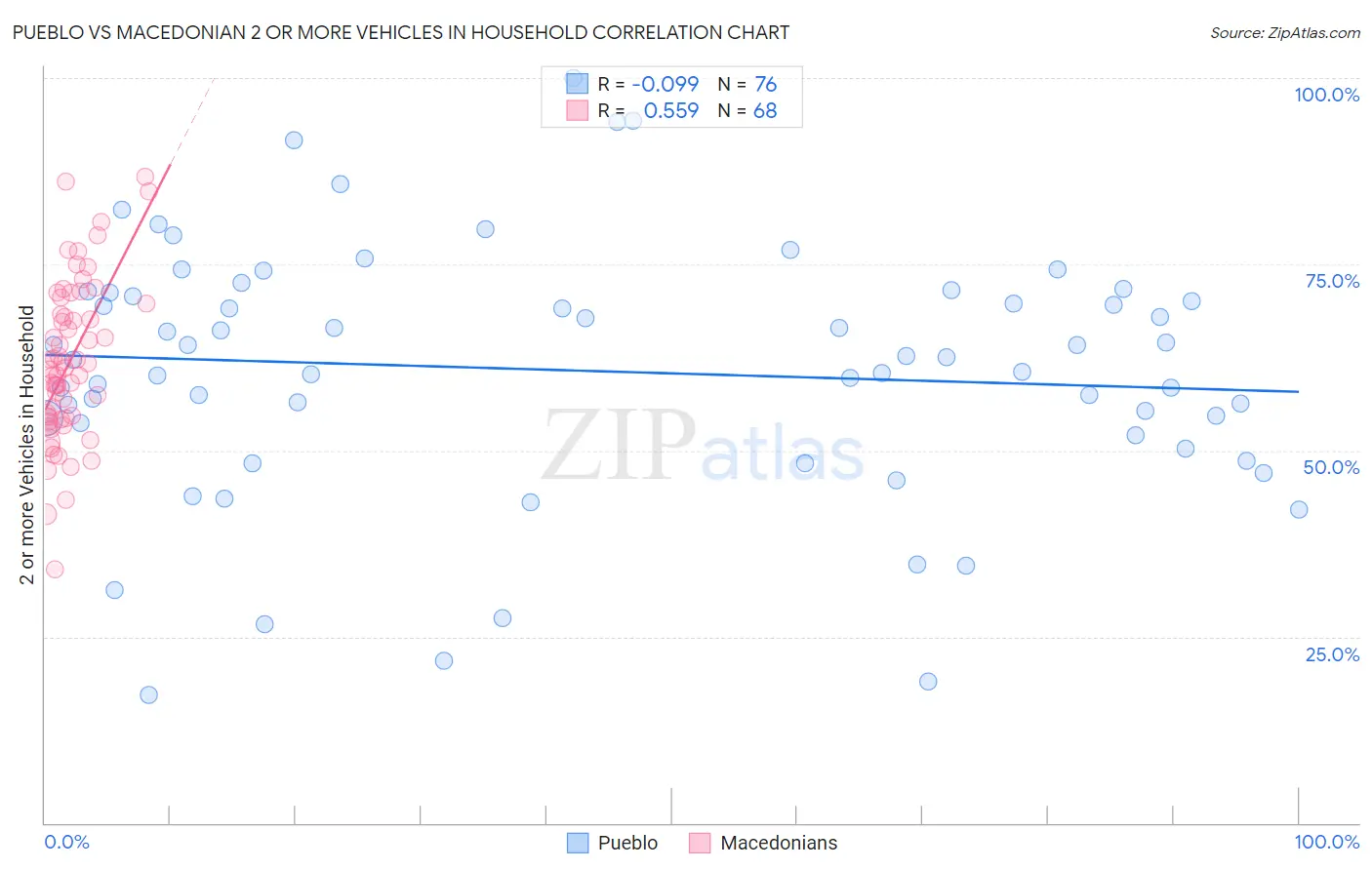 Pueblo vs Macedonian 2 or more Vehicles in Household