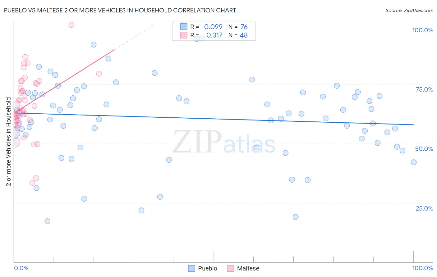 Pueblo vs Maltese 2 or more Vehicles in Household