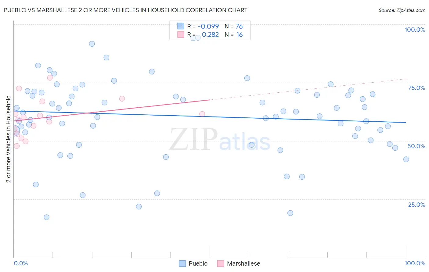 Pueblo vs Marshallese 2 or more Vehicles in Household