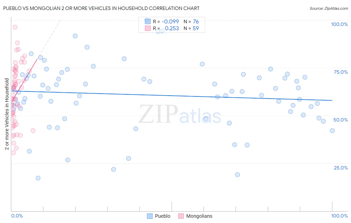 Pueblo vs Mongolian 2 or more Vehicles in Household