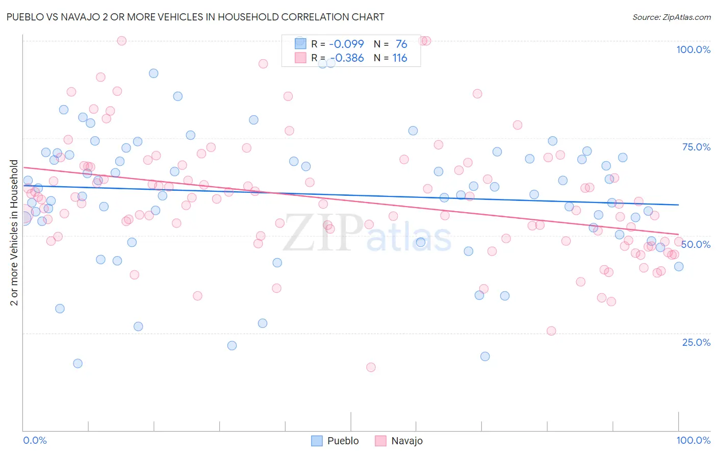 Pueblo vs Navajo 2 or more Vehicles in Household