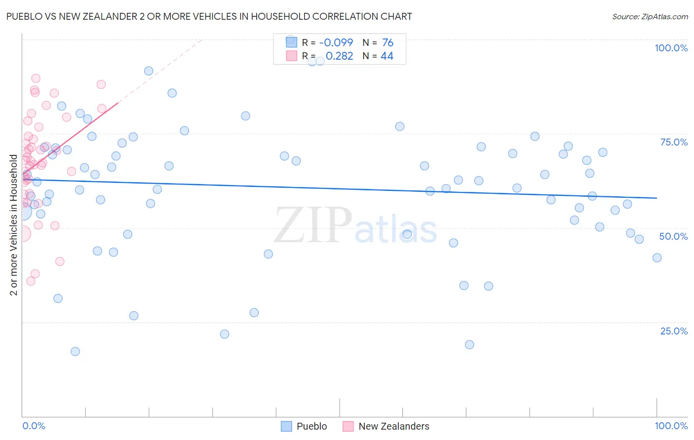 Pueblo vs New Zealander 2 or more Vehicles in Household