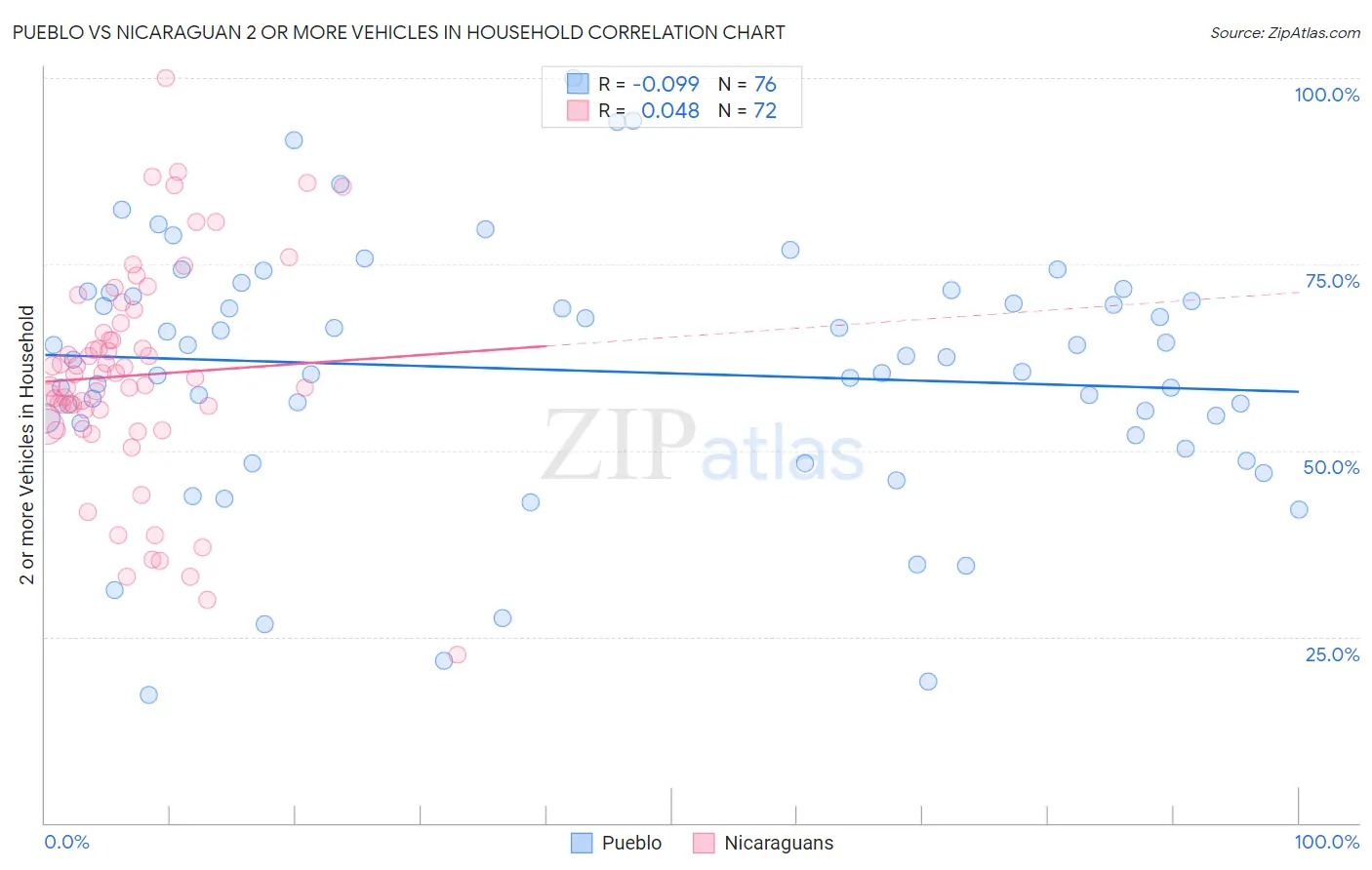 Pueblo vs Nicaraguan 2 or more Vehicles in Household
