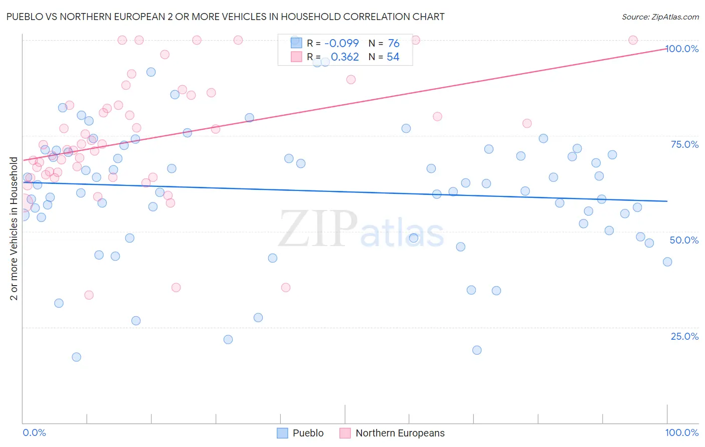 Pueblo vs Northern European 2 or more Vehicles in Household