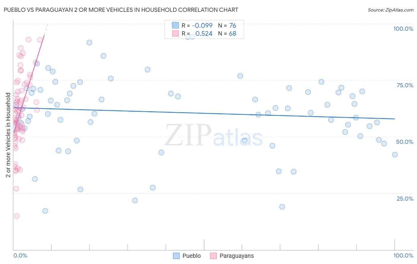 Pueblo vs Paraguayan 2 or more Vehicles in Household