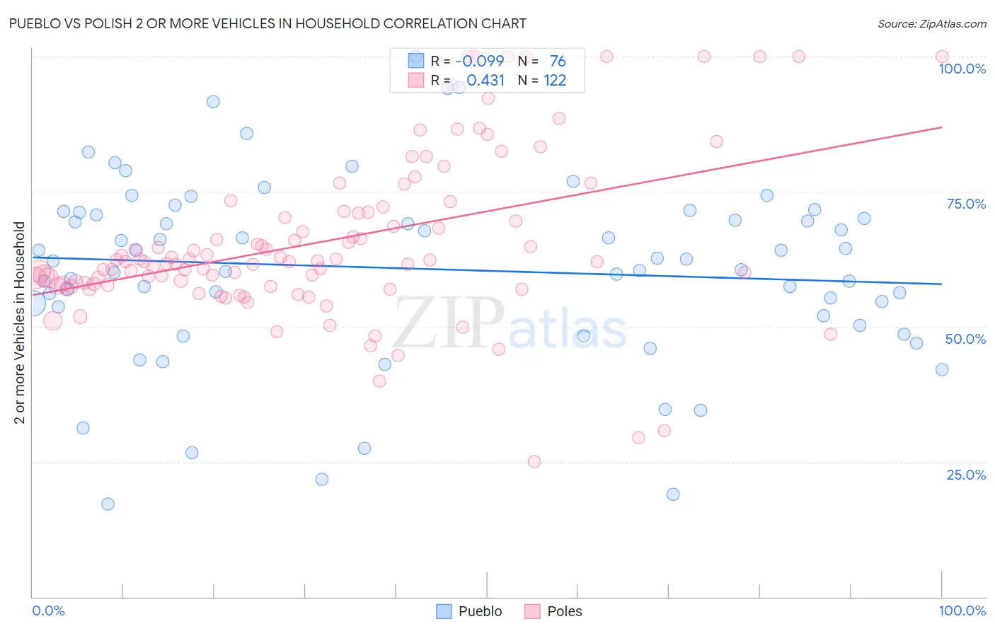 Pueblo vs Polish 2 or more Vehicles in Household