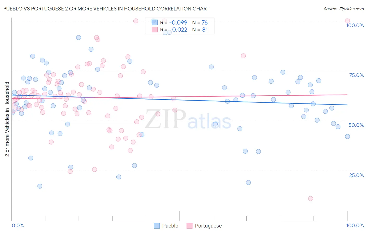 Pueblo vs Portuguese 2 or more Vehicles in Household