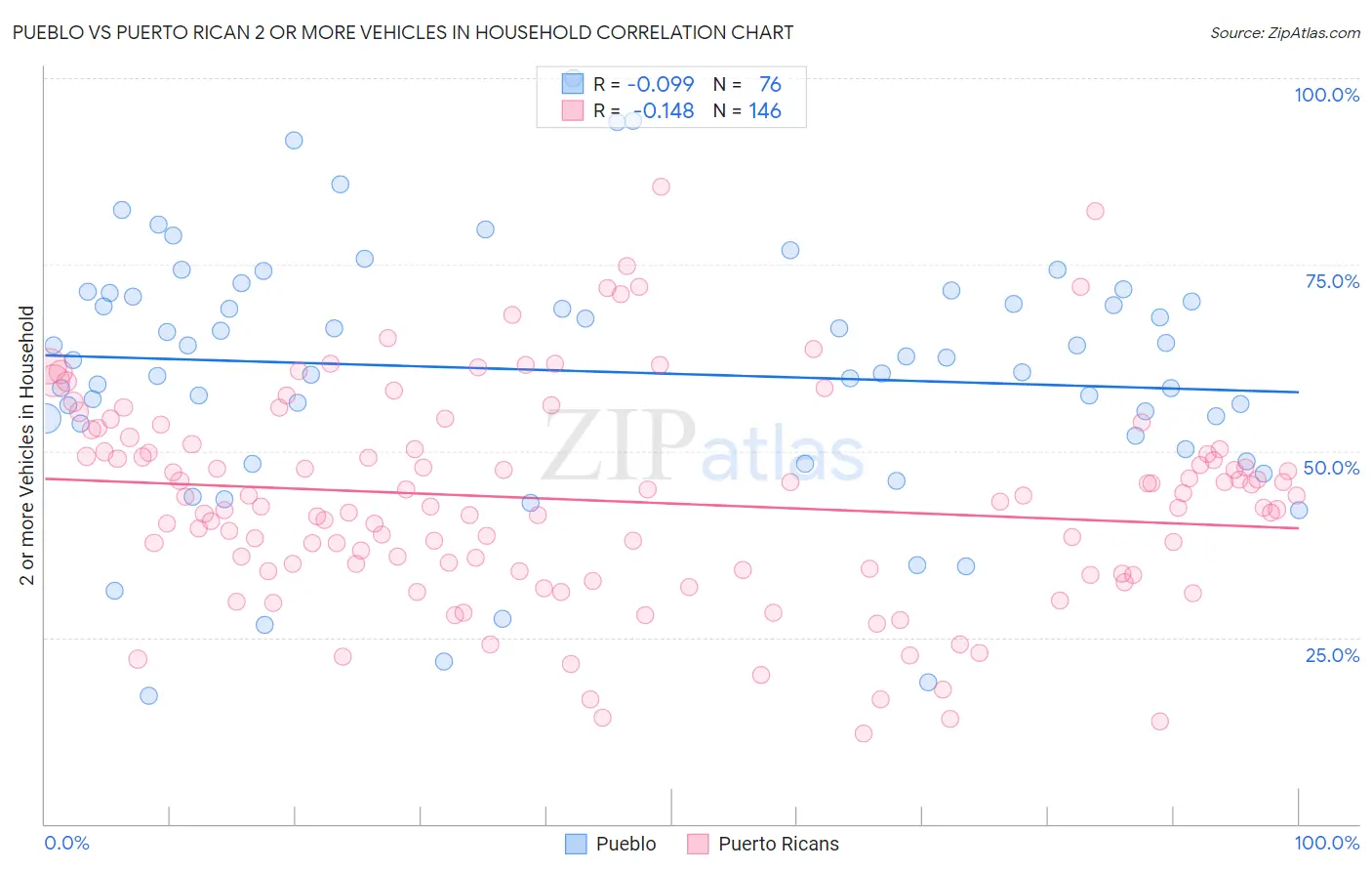 Pueblo vs Puerto Rican 2 or more Vehicles in Household