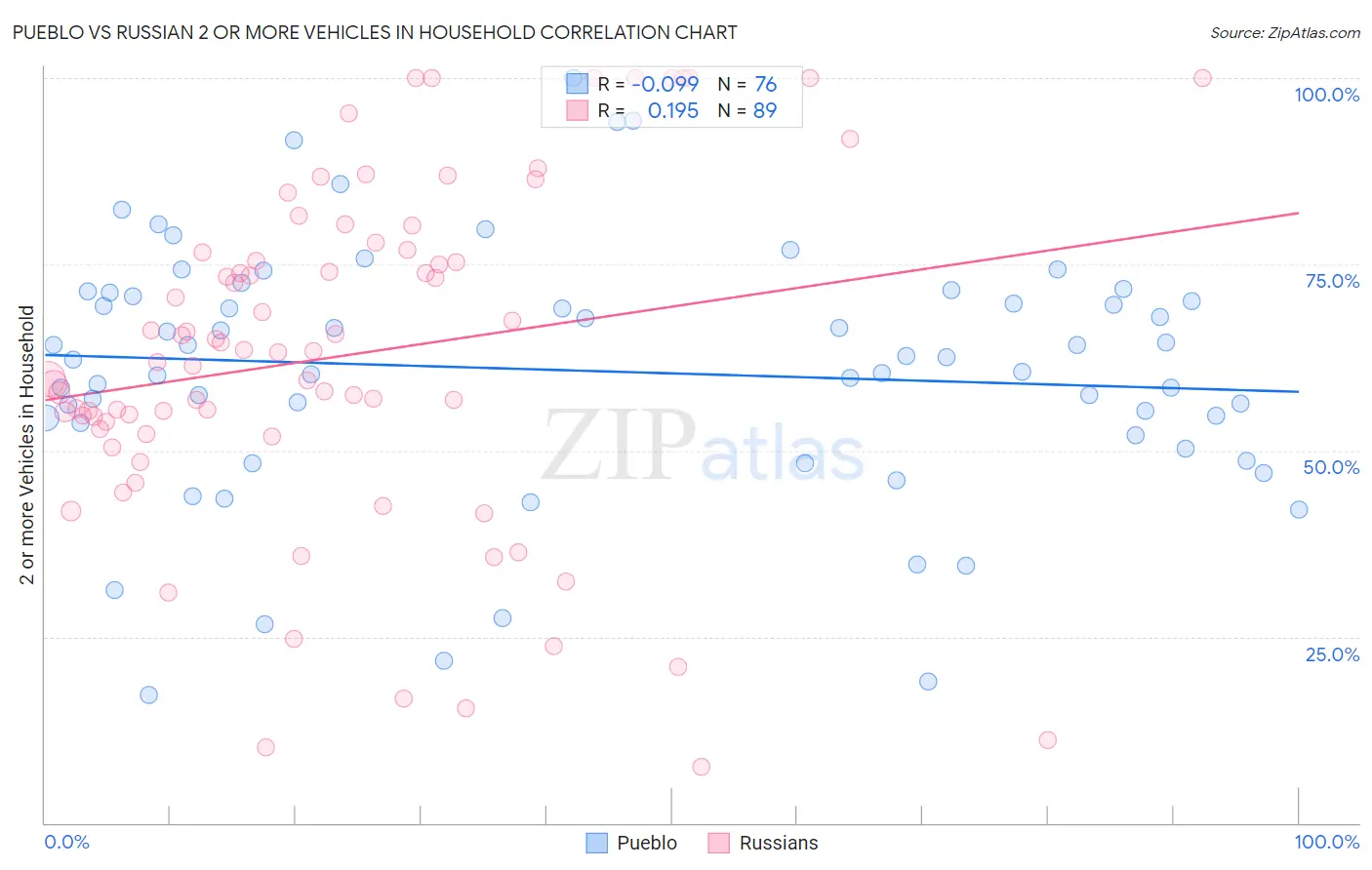 Pueblo vs Russian 2 or more Vehicles in Household