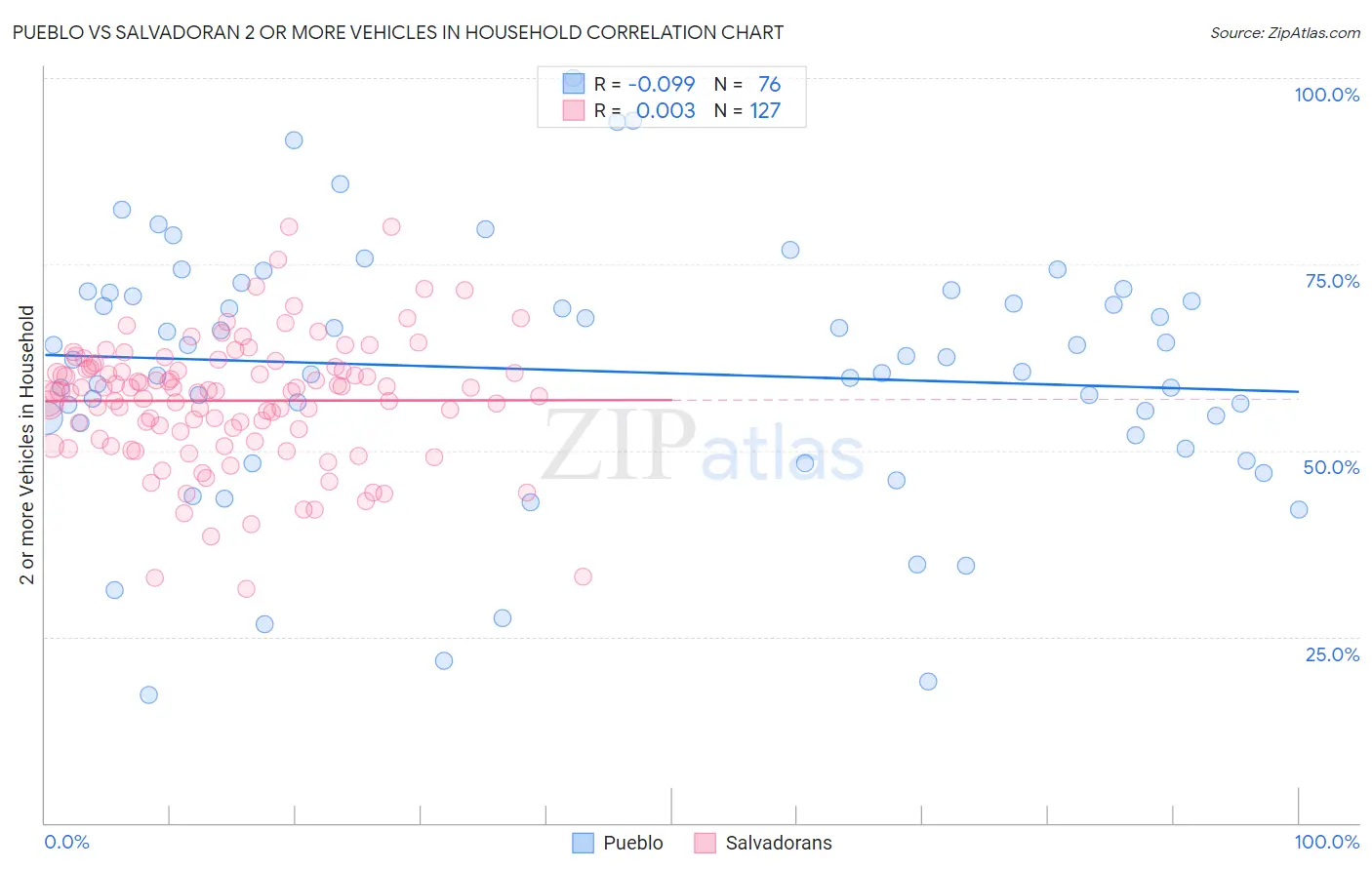 Pueblo vs Salvadoran 2 or more Vehicles in Household