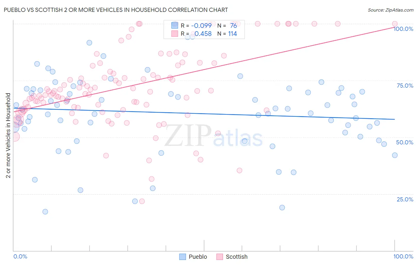 Pueblo vs Scottish 2 or more Vehicles in Household