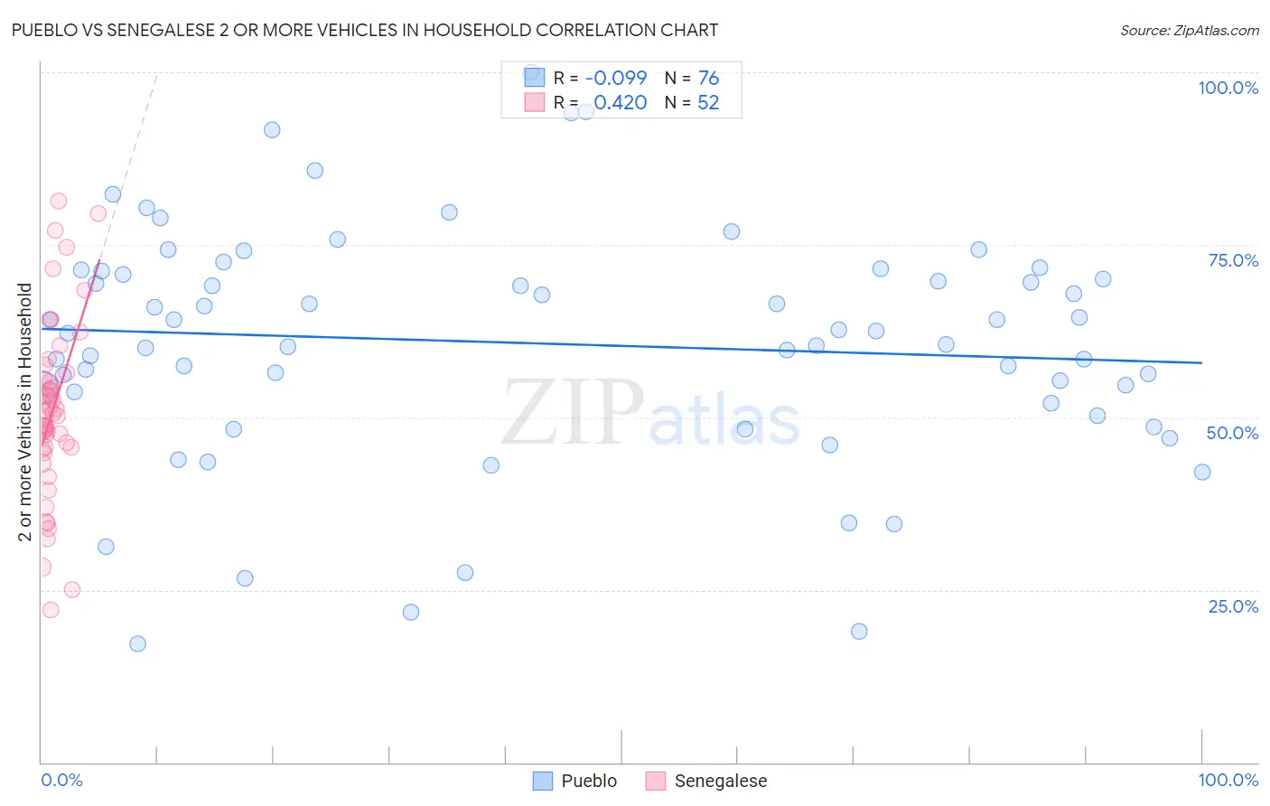 Pueblo vs Senegalese 2 or more Vehicles in Household