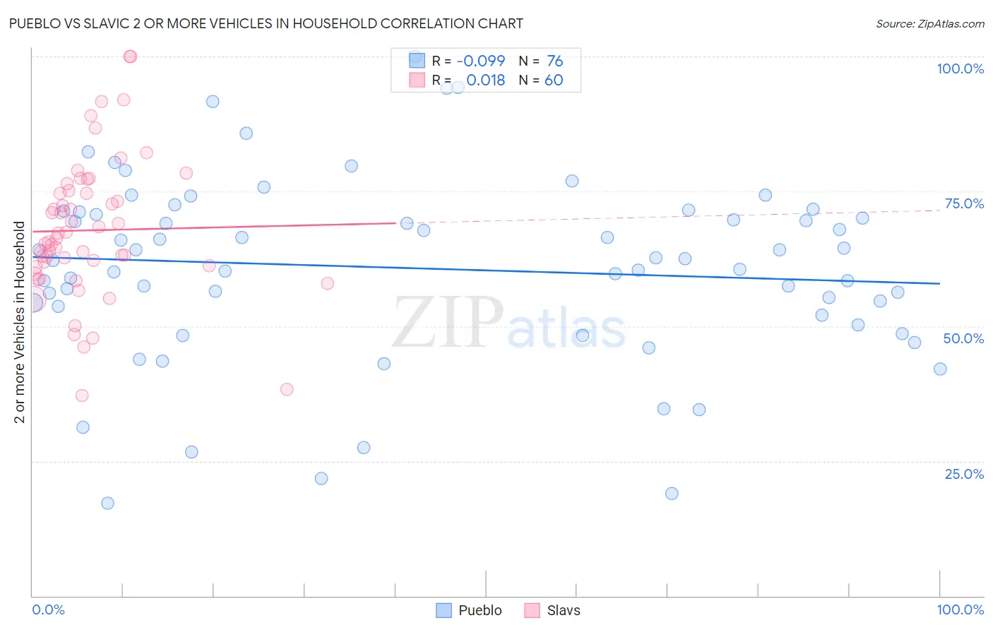 Pueblo vs Slavic 2 or more Vehicles in Household