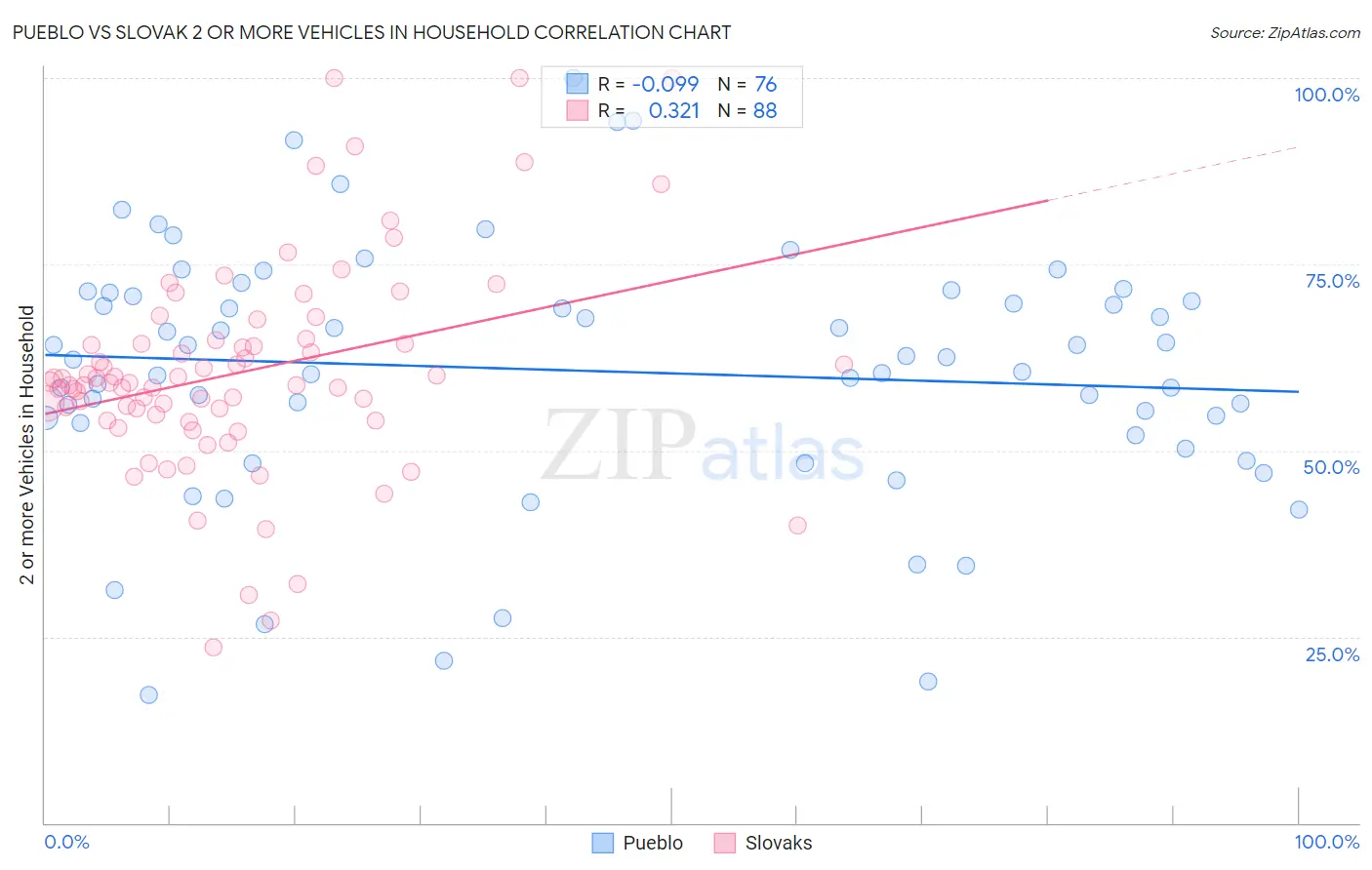 Pueblo vs Slovak 2 or more Vehicles in Household