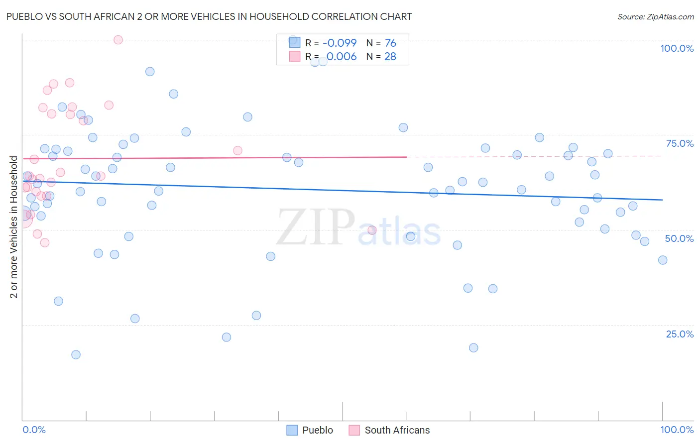 Pueblo vs South African 2 or more Vehicles in Household