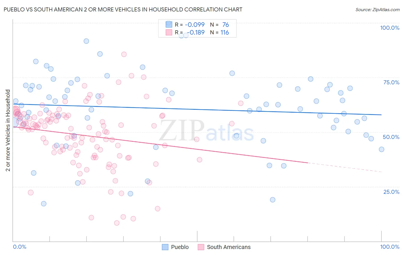 Pueblo vs South American 2 or more Vehicles in Household