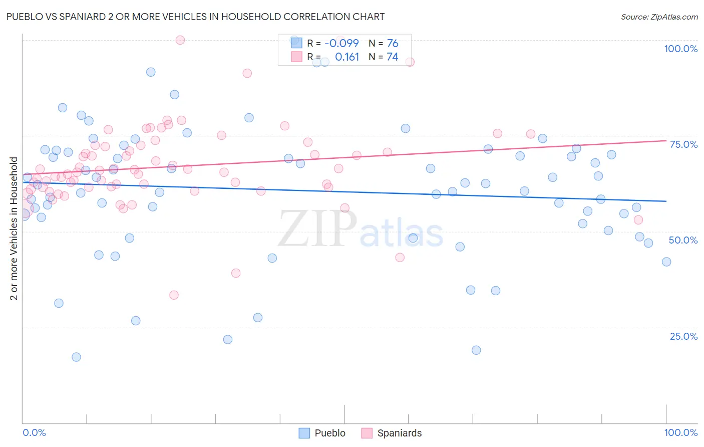 Pueblo vs Spaniard 2 or more Vehicles in Household