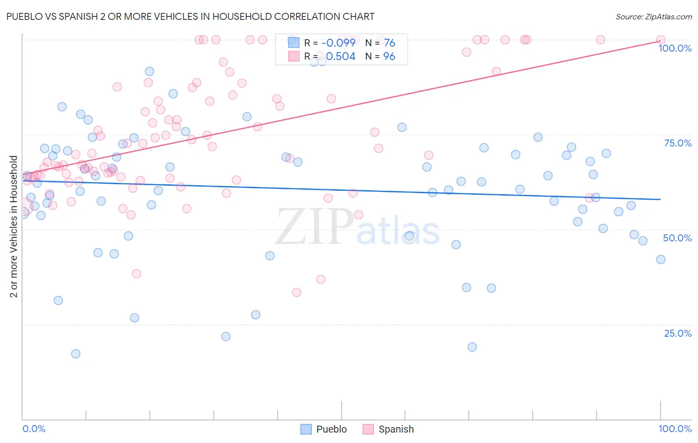 Pueblo vs Spanish 2 or more Vehicles in Household