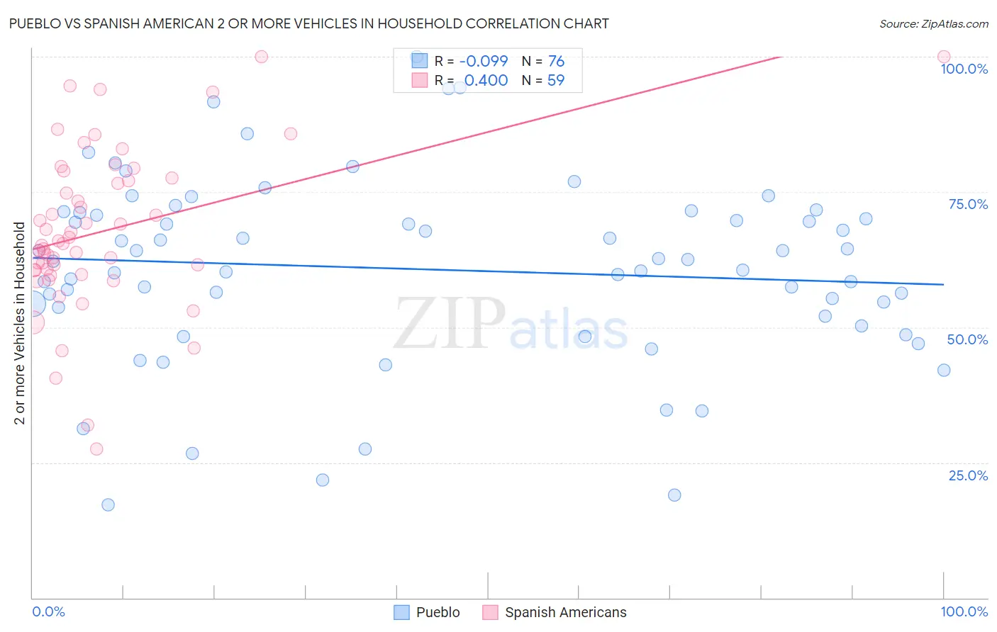 Pueblo vs Spanish American 2 or more Vehicles in Household