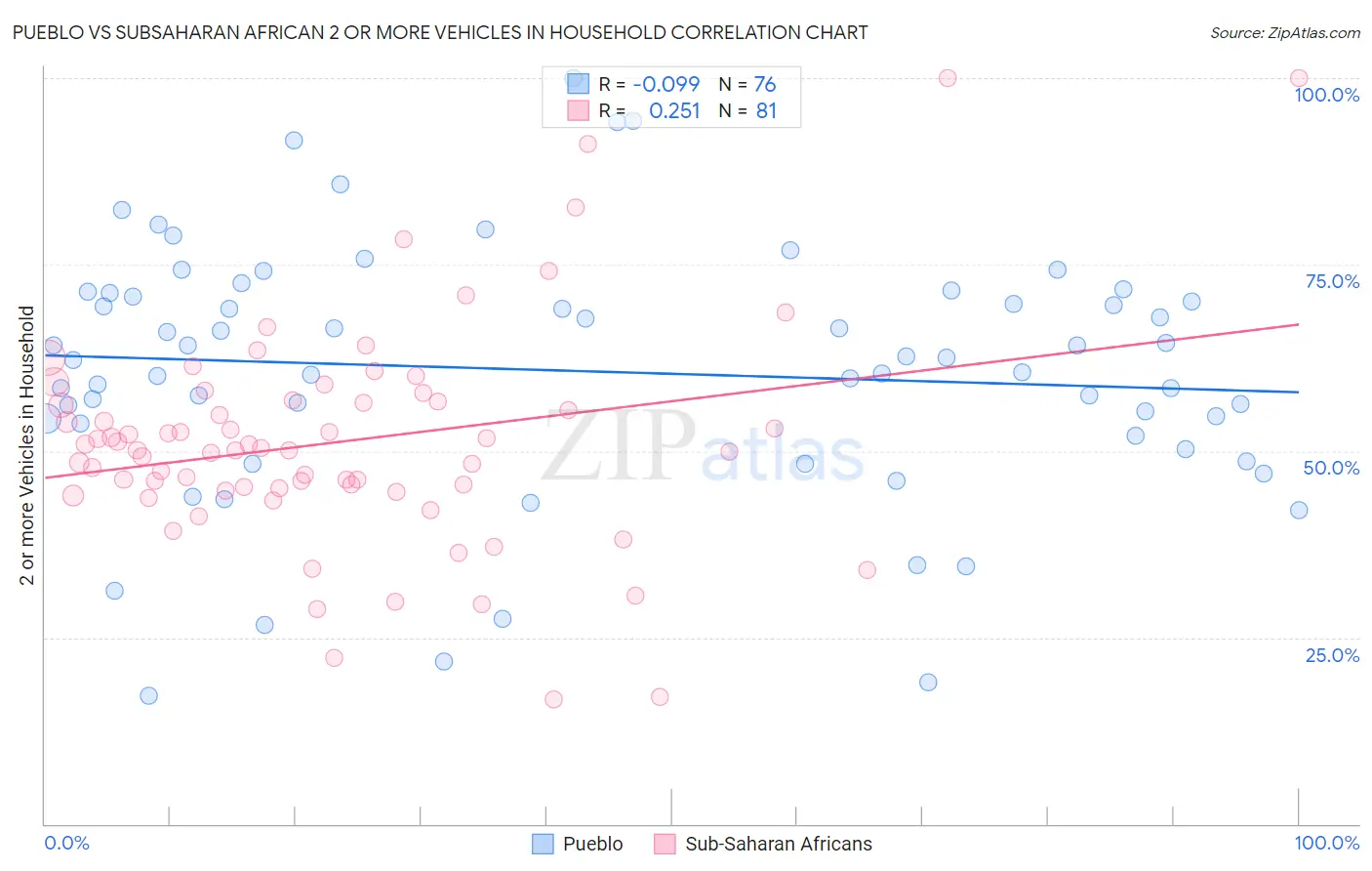Pueblo vs Subsaharan African 2 or more Vehicles in Household