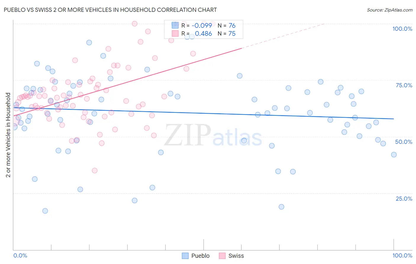 Pueblo vs Swiss 2 or more Vehicles in Household