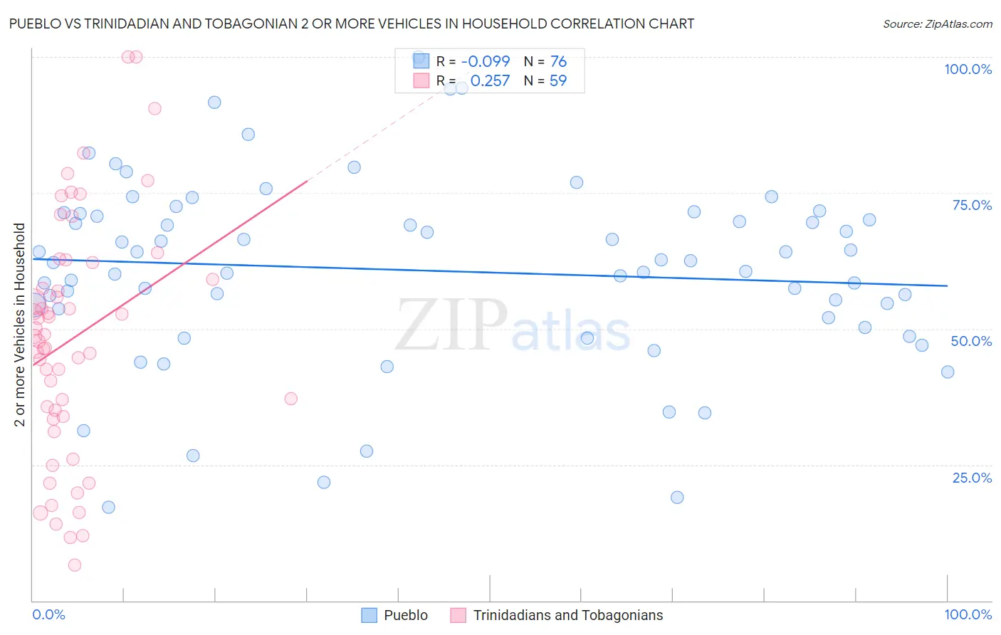 Pueblo vs Trinidadian and Tobagonian 2 or more Vehicles in Household