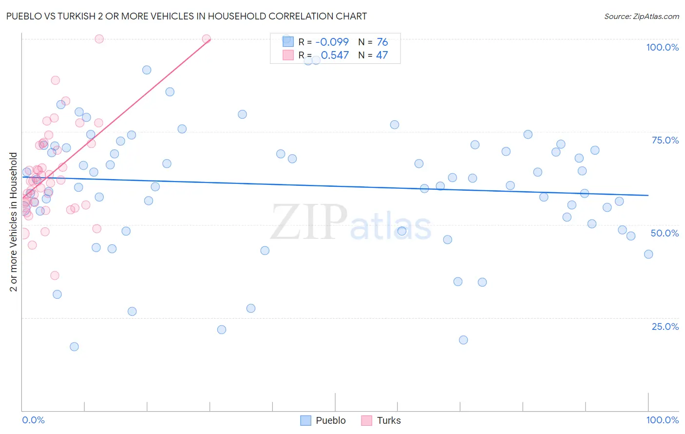 Pueblo vs Turkish 2 or more Vehicles in Household