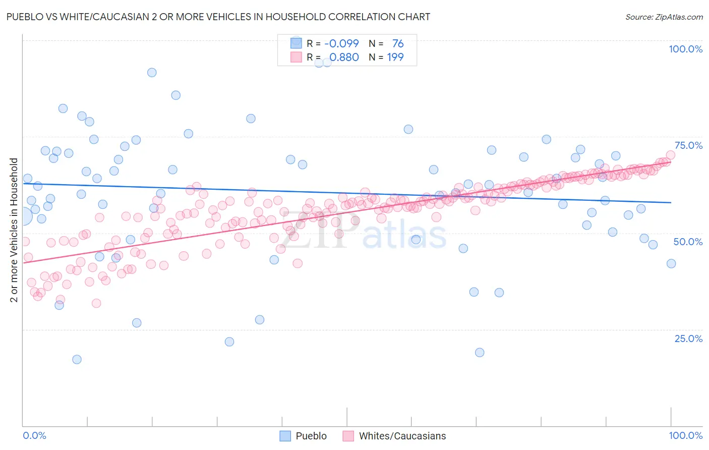 Pueblo vs White/Caucasian 2 or more Vehicles in Household