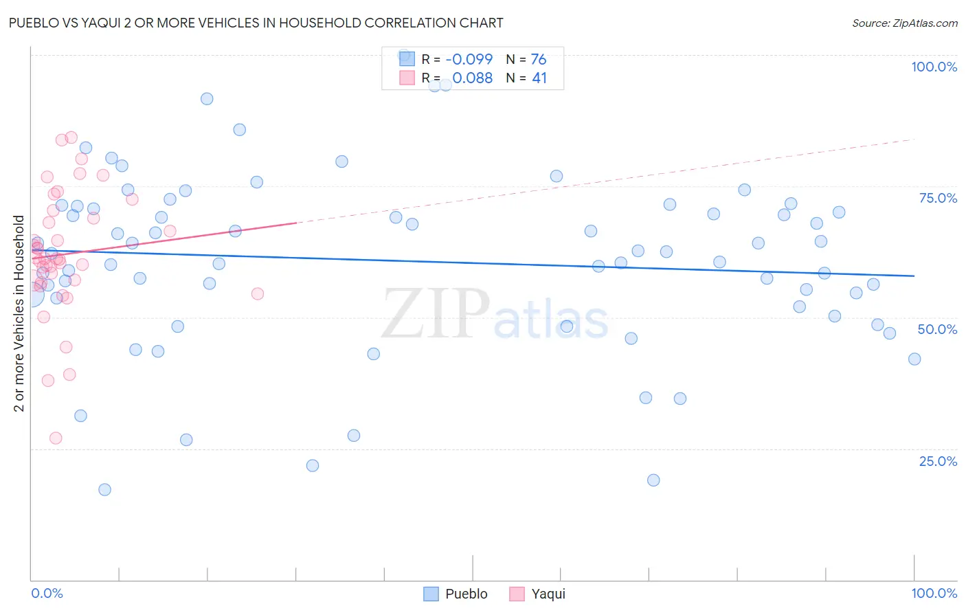 Pueblo vs Yaqui 2 or more Vehicles in Household