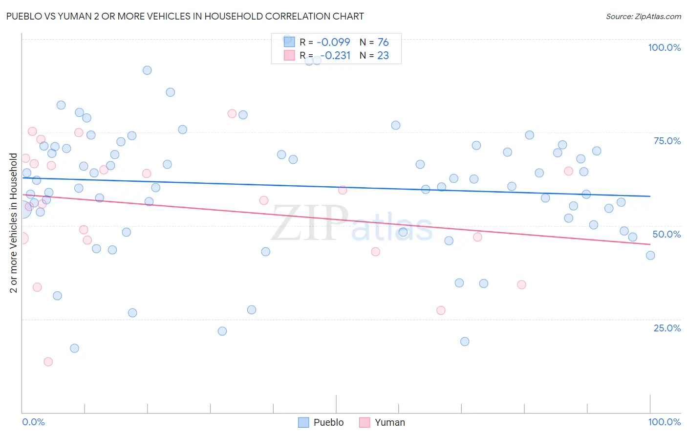Pueblo vs Yuman 2 or more Vehicles in Household