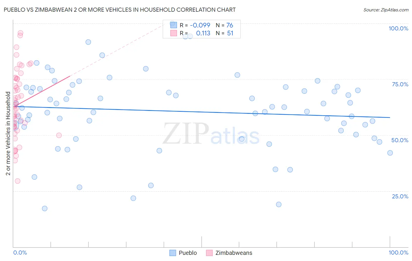 Pueblo vs Zimbabwean 2 or more Vehicles in Household