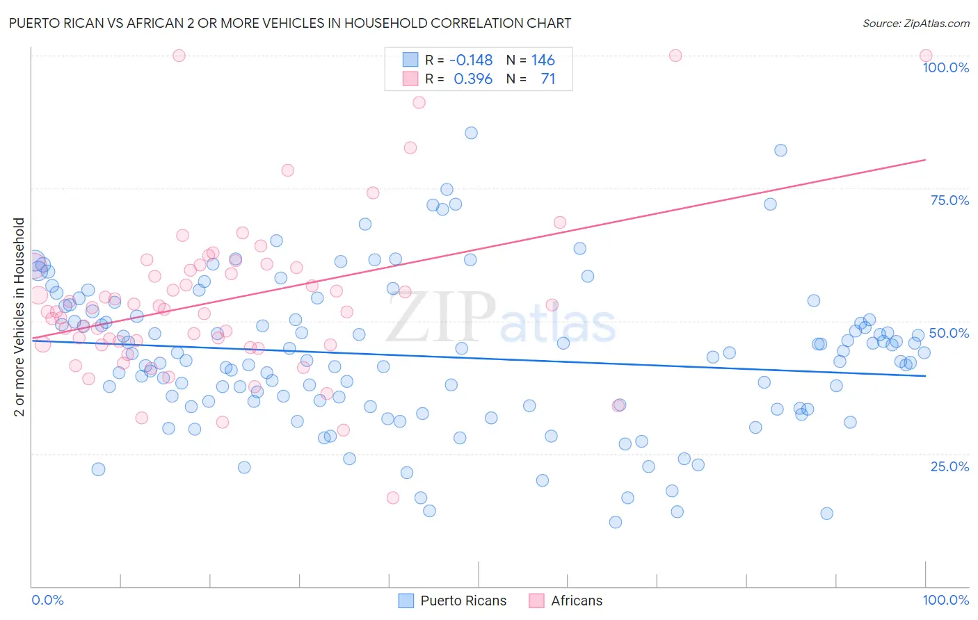 Puerto Rican vs African 2 or more Vehicles in Household