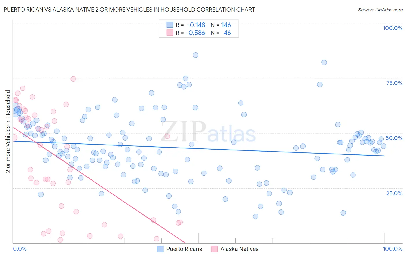 Puerto Rican vs Alaska Native 2 or more Vehicles in Household