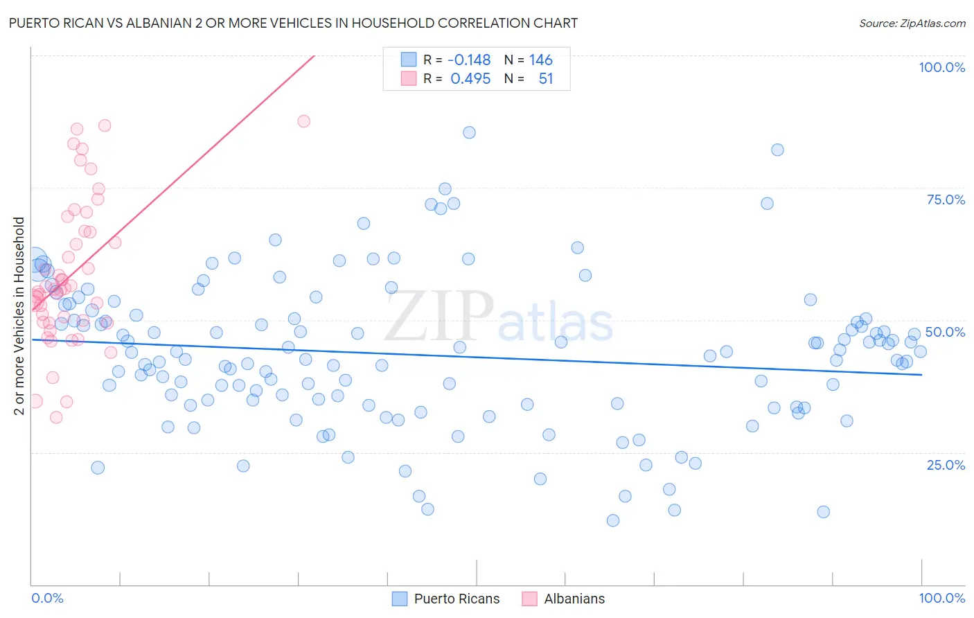 Puerto Rican vs Albanian 2 or more Vehicles in Household