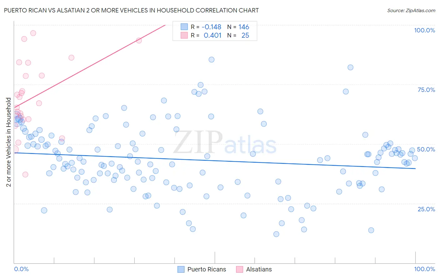 Puerto Rican vs Alsatian 2 or more Vehicles in Household