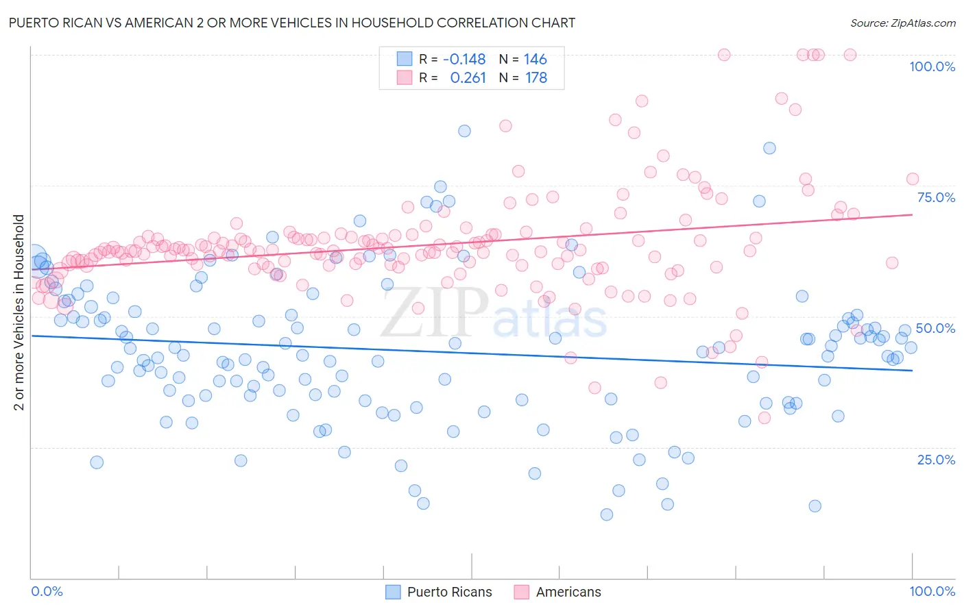 Puerto Rican vs American 2 or more Vehicles in Household