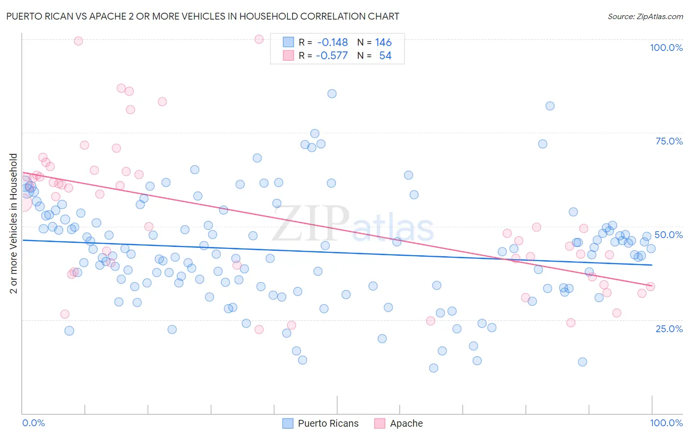 Puerto Rican vs Apache 2 or more Vehicles in Household